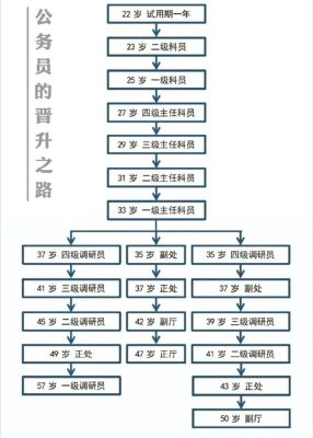 公务员的晋升之路-微看VCAN