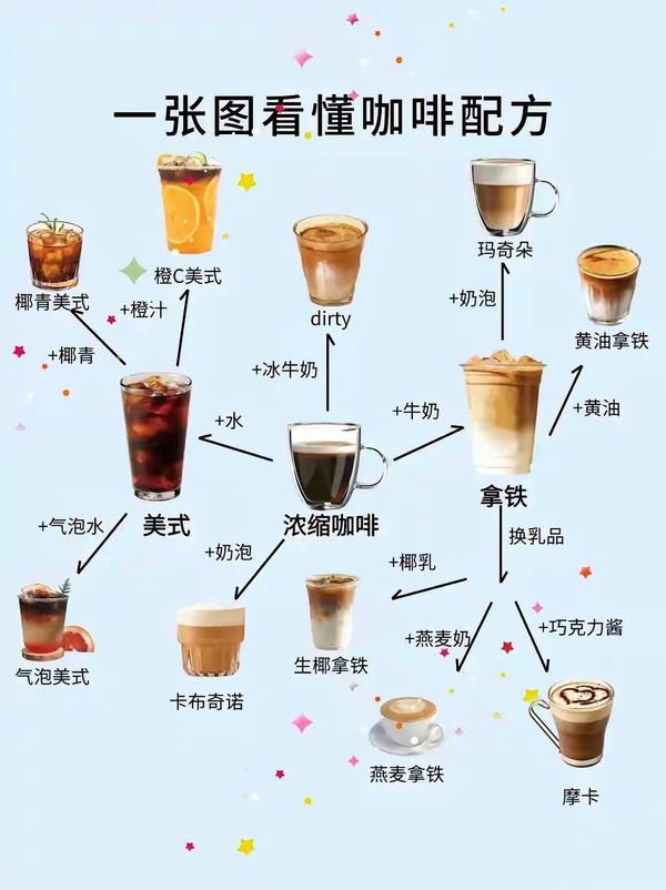 一张图看懂咖啡配方-梗百科社区-休闲娱乐-微看VCAN